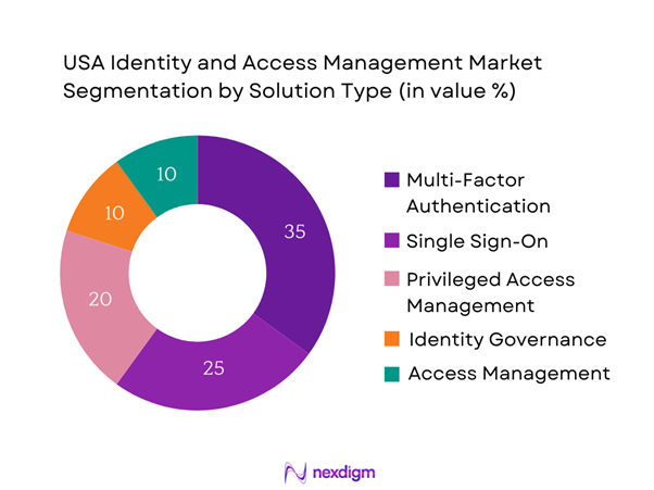 USA Identity and Access Management Market Segmentation by Solution type