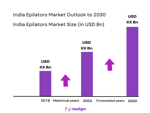 India Epilators Market Size