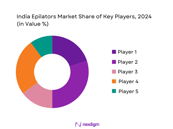 India Epilators Market Share of Key players