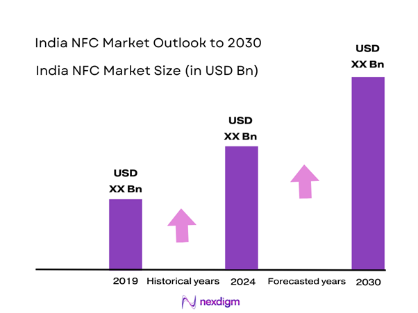 India NFC Market Size