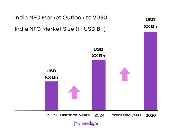 India NFC Market Size