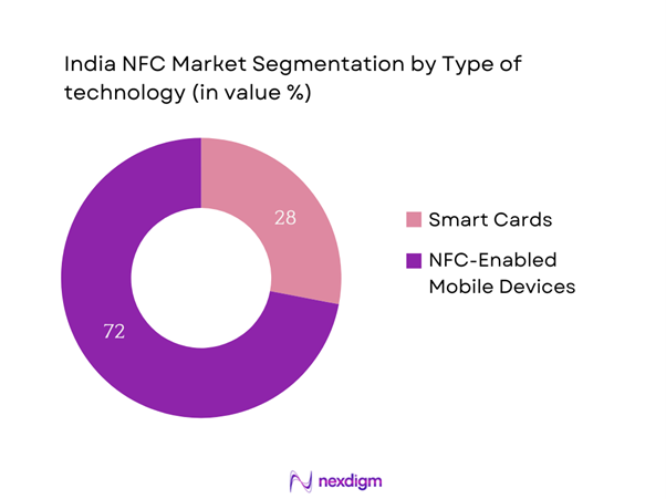 India NFC Market Segmentation by Type of Technology