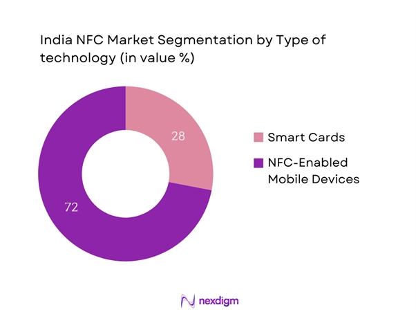 India NFC Market Segmentation by Type of Technology