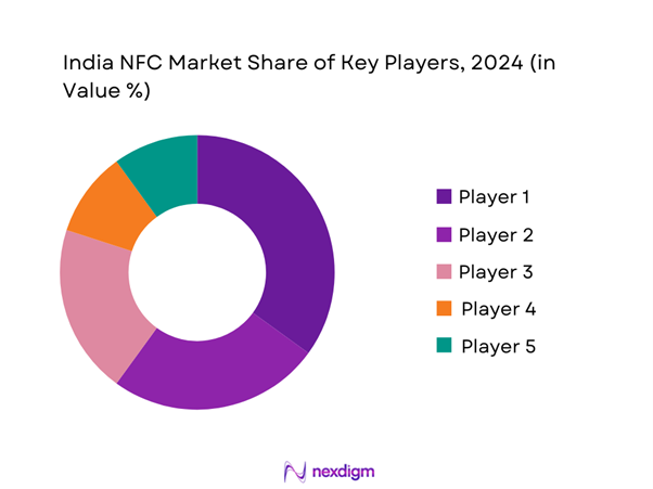 India NFC Market Share of Key Players