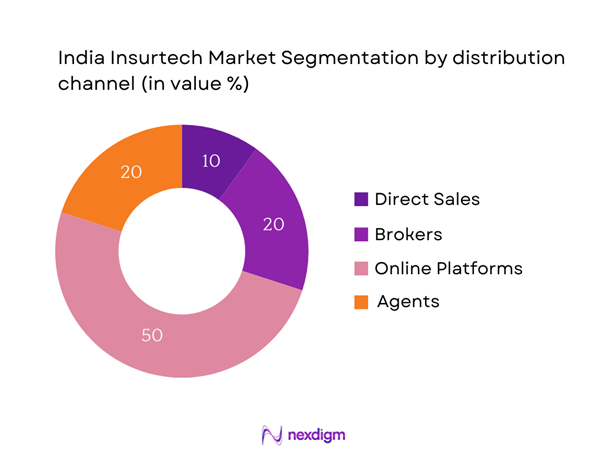 India Insurtech Market Segmentation by Distribution Channel