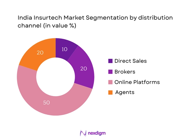 India Insurtech Market Segmentation by Distribution Channel