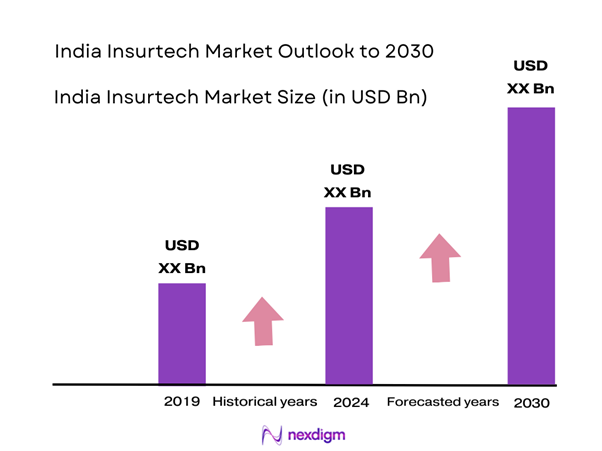 India Insurtech Market Size