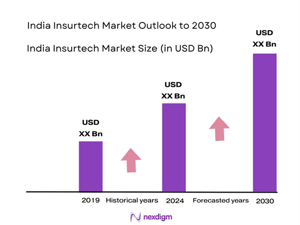 India Insurtech Market Size