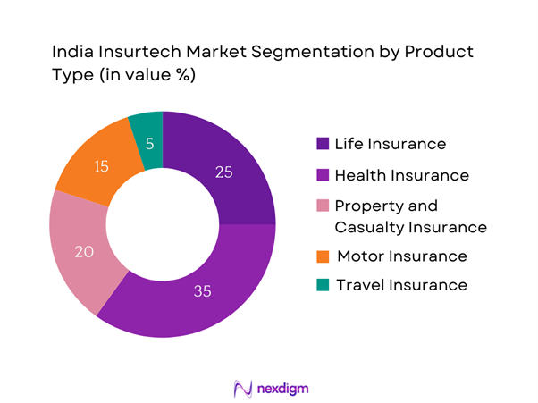 India Insurtech Market Segmentation by product type