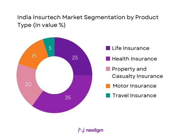 India Insurtech Market Segmentation by product type