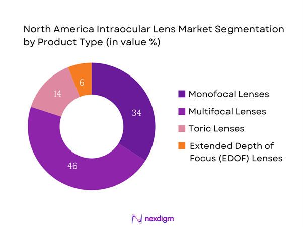 North America Intraocular Lens Market Segmentation by Product type