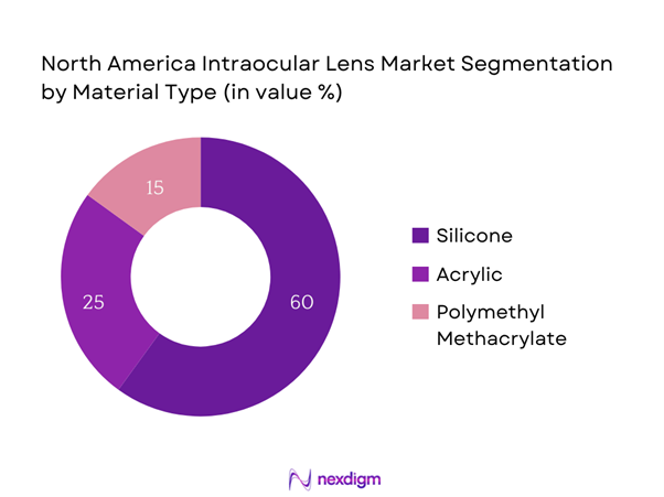 North America Intraocular Lens Market Segmentation by Material type