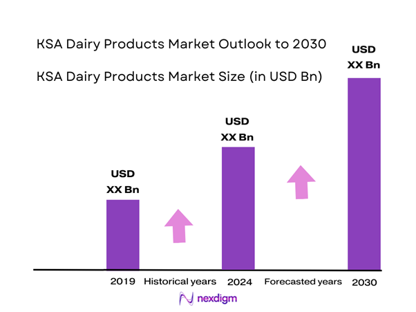KSA Dairy Products Market Size
