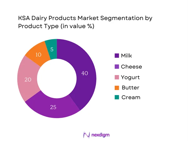 KSA Dairy Products Market Segmentation by Product type