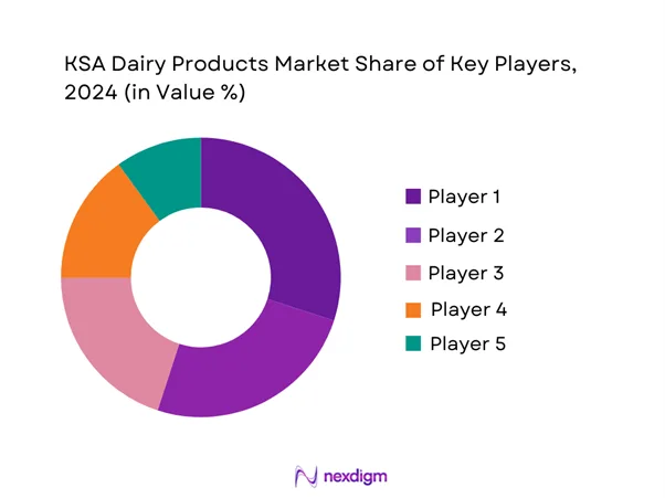 KSA Dairy Product Market Size of Key Players