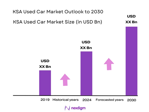 KSA Used Car Market Size