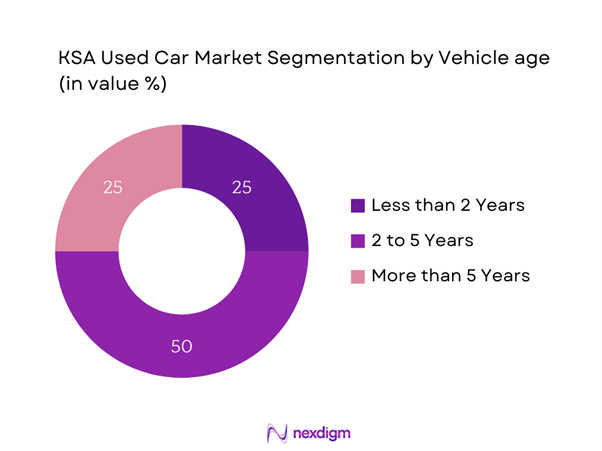 KSA Used Car Market Segmentation By Vehicle Age
