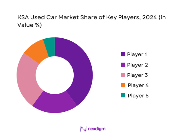 KSA Used Car Market Share of Key Players