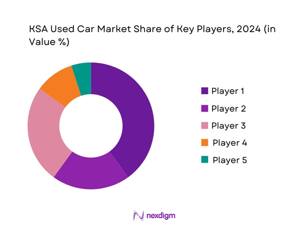 KSA Used Car Market Share of Key Players