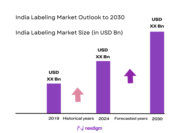 India Labeling Market Size