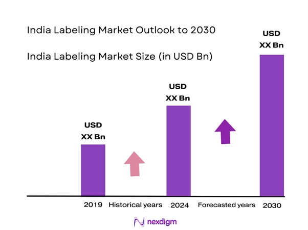 India Labeling Market Size