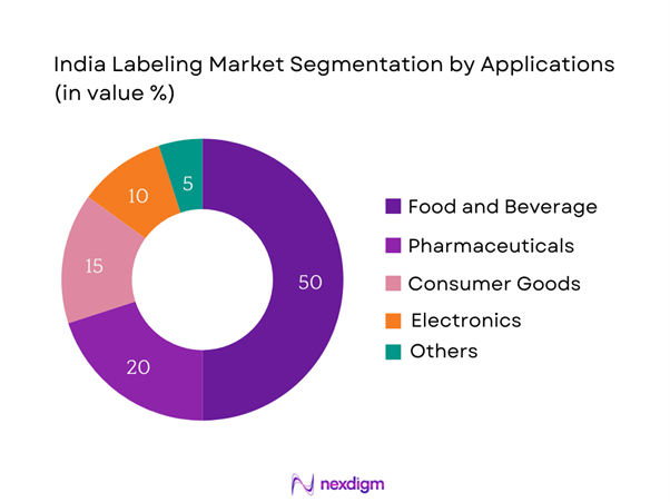 India Labeling Market Segmentation by Application