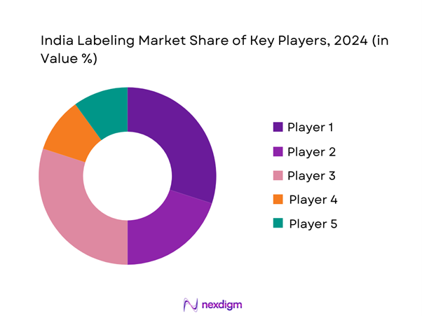 India Labeling Market Share of Key Players