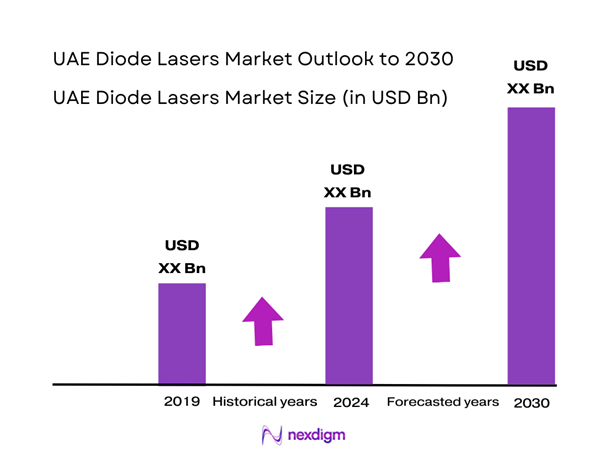 UAE Diode Lasers Market Size