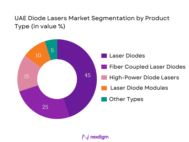 UAE Diode Lasers Market Segmentation by Product type