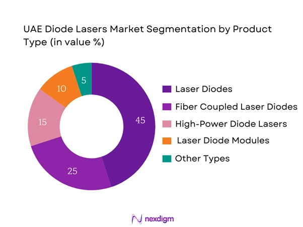 UAE Diode Lasers Market Segmentation by Product type