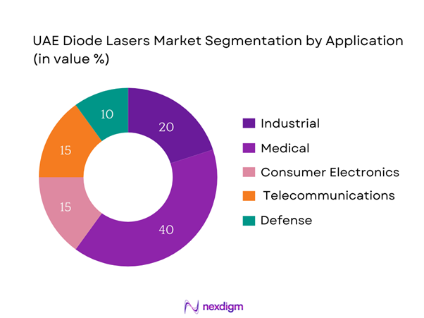 UAE Diode Lasers Market Segmentation by Applications