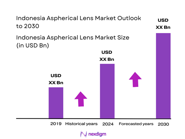 Indonesia Aspherical Lens Market Size