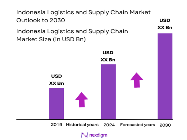 Indonesia Logistics and Supply Chain Market Size