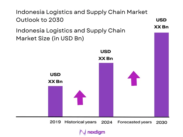 Indonesia Logistics and Supply Chain Market Size