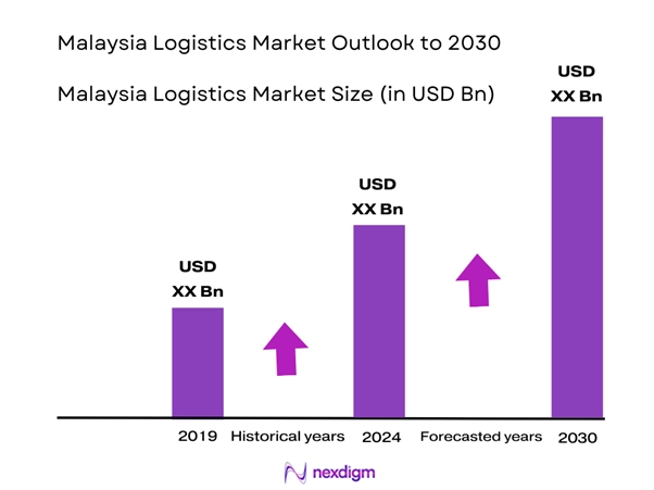 Malaysia Logistics Market Size