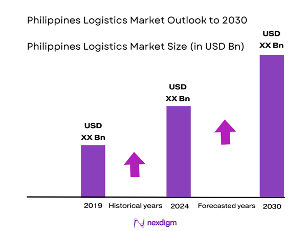 Philippines Logistics Market Size