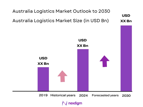 Australia Logistics Market Size