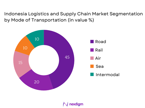 Indonesia Logistics and Supply Chain Market Segmentation by Mode of Transportation