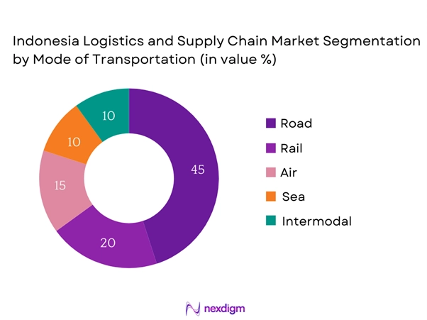Indonesia Logistics and Supply Chain Market Segmentation by Mode of Transportation