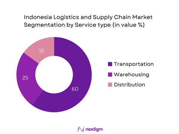 Indonesia Logistics and Supply Chain Market Segmentation by Service type