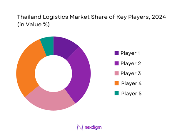 Thailand Logistics Market Share of Key players