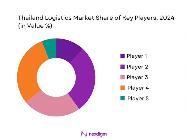Thailand Logistics Market Share of Key players