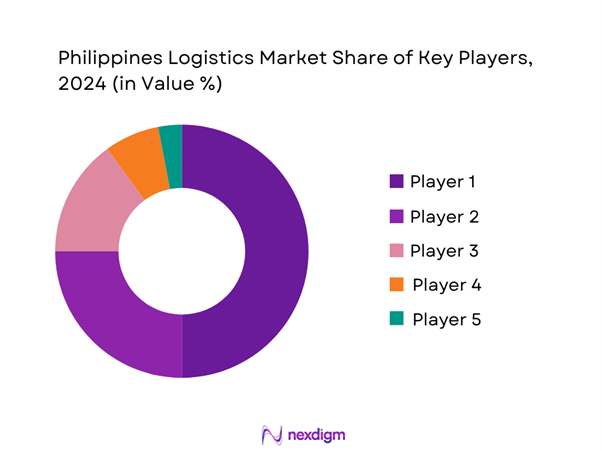 Philippines Logistics Market Share of Key Players