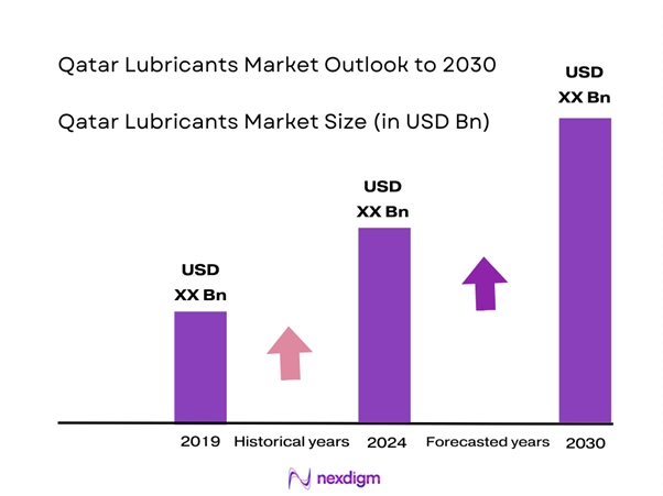 Qatar Lubricants Market Size
