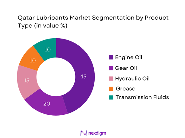 Qatar Lubricants Market Segmentation by Product type