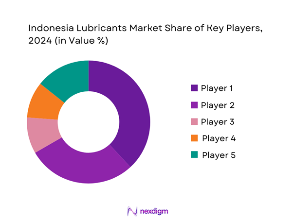 Indonesia Lubricant Market Share of Key Players