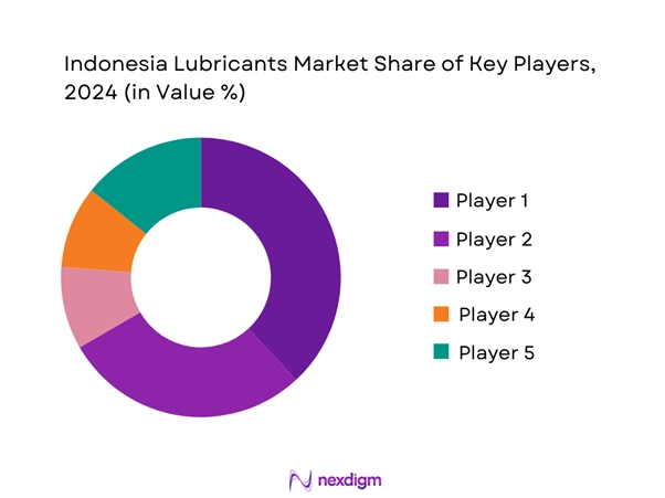 Indonesia Lubricant Market Share of Key Players