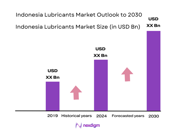 Indonesia Lubricants Market Size