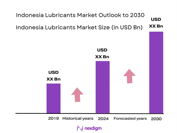 Indonesia Lubricants Market Size