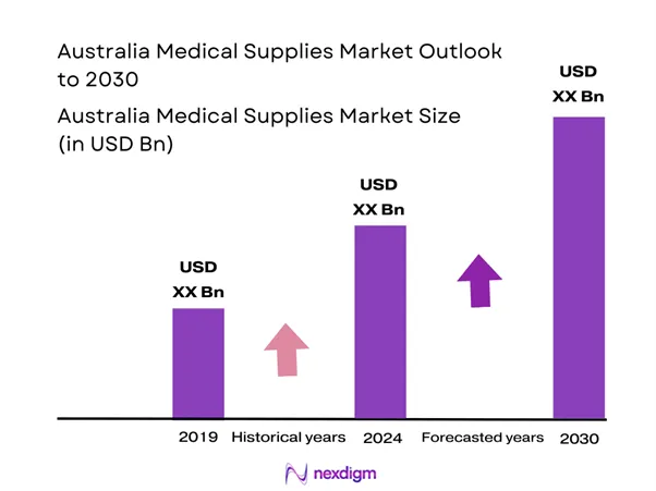 Australia Medical Supplies Market Size